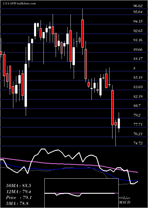  weekly chart SpectrumBrands