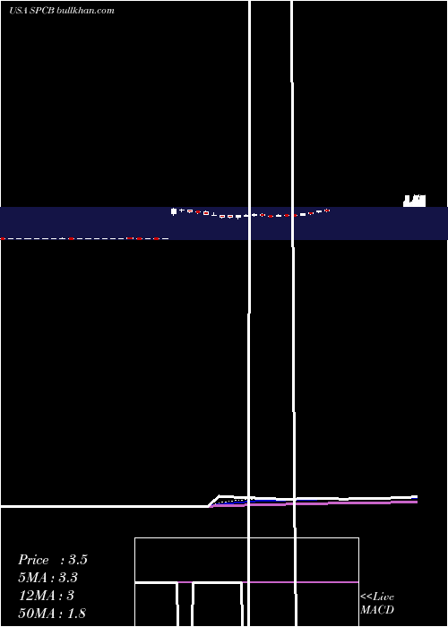  Daily chart Supercom