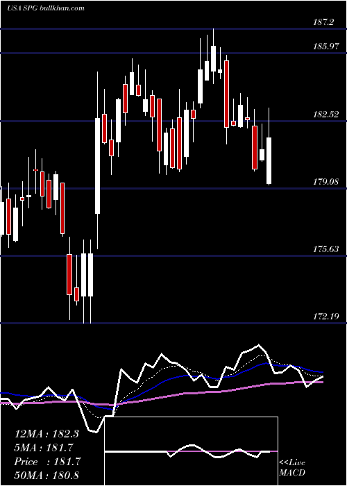  Daily chart SimonProperty