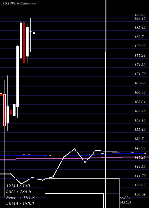  monthly chart SimonProperty