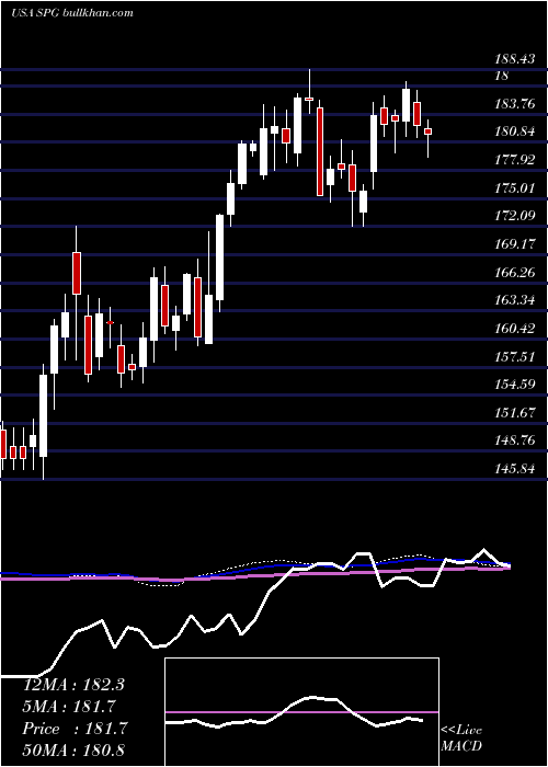  weekly chart SimonProperty