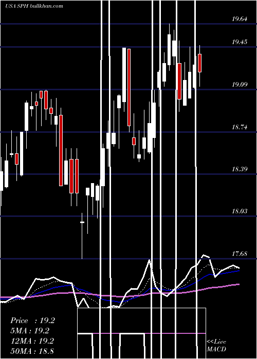  Daily chart SuburbanPropane
