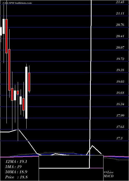  monthly chart SuburbanPropane
