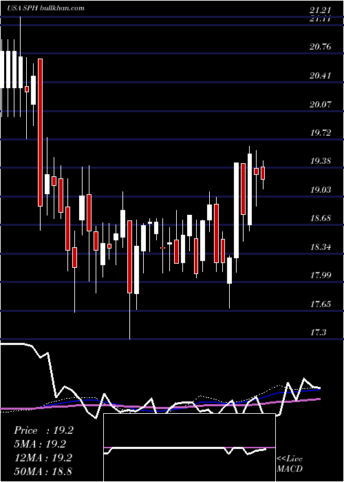  weekly chart SuburbanPropane
