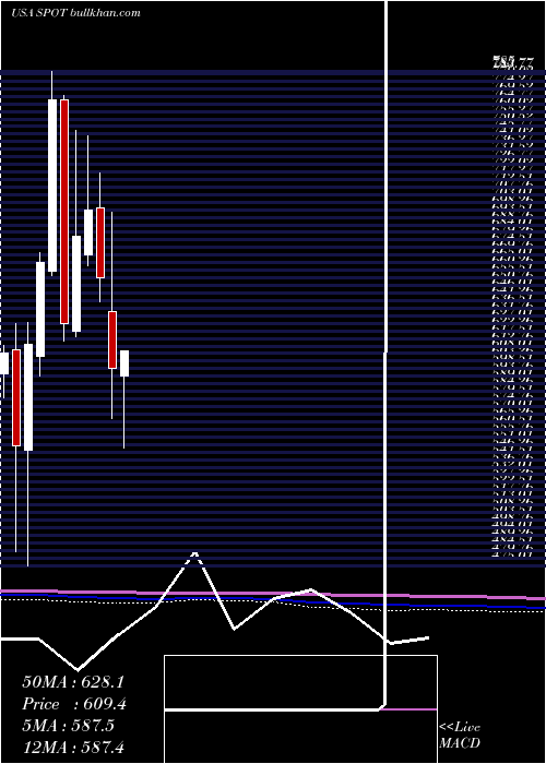  monthly chart SpotifyTechnology