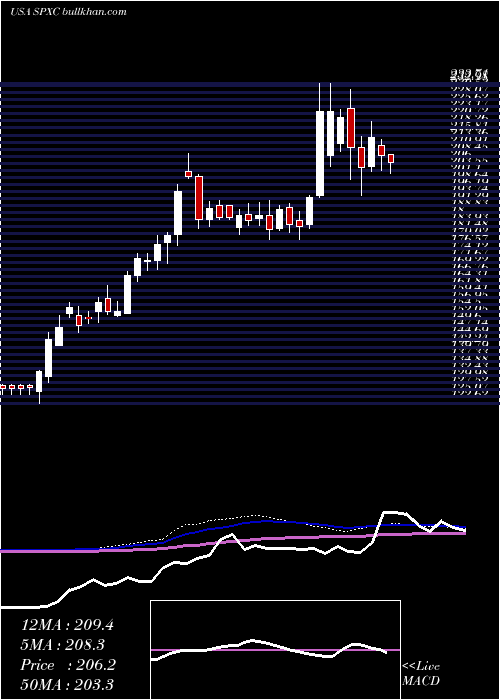  weekly chart SpxCorporation