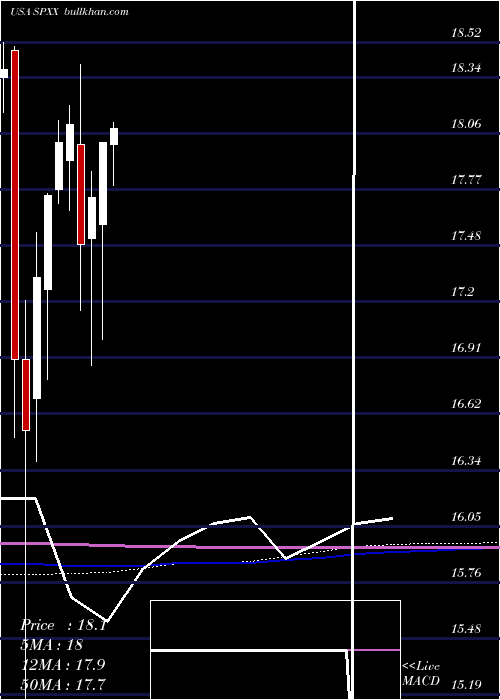  monthly chart NuveenS