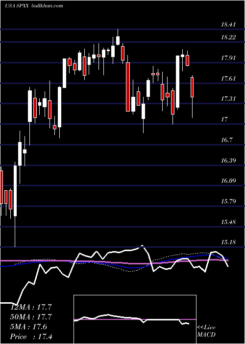  weekly chart NuveenS