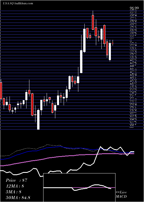  weekly chart SquareInc