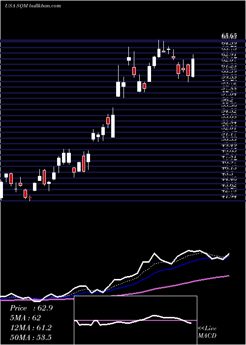  Daily chart SociedadQuimica