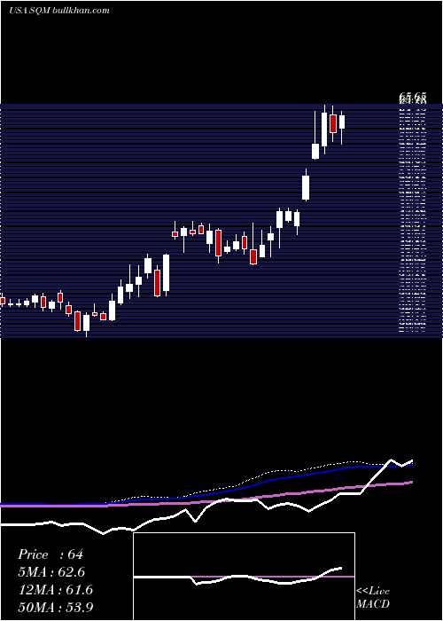  weekly chart SociedadQuimica