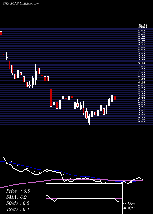  Daily chart SequansCommunications