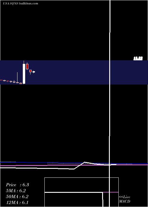  monthly chart SequansCommunications