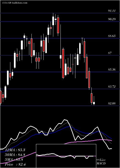  Daily chart SpireInc