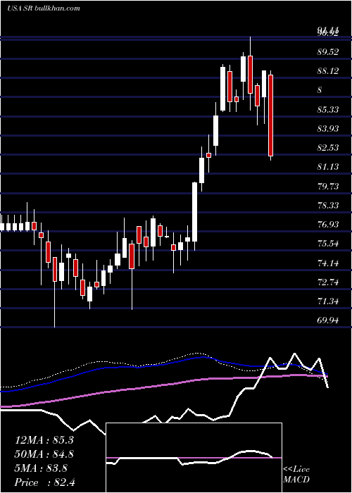  weekly chart SpireInc