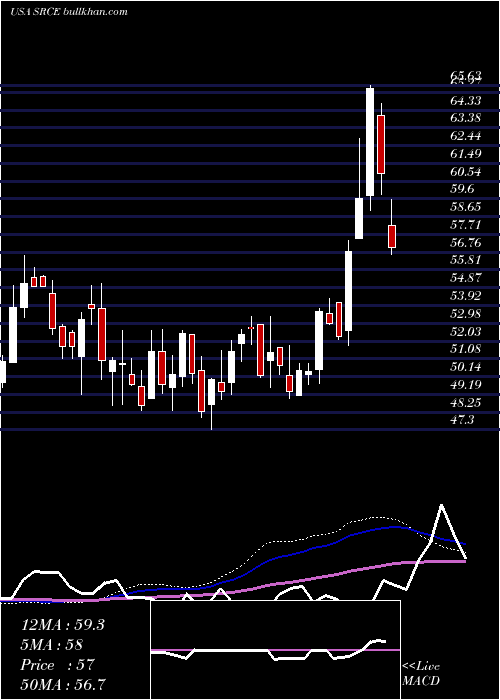  weekly chart 1stSource