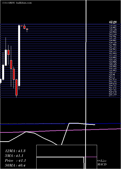  monthly chart SurmodicsInc