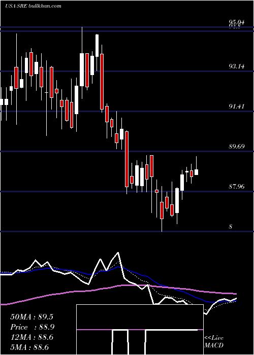  Daily chart SempraEnergy