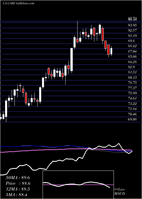  weekly chart SempraEnergy