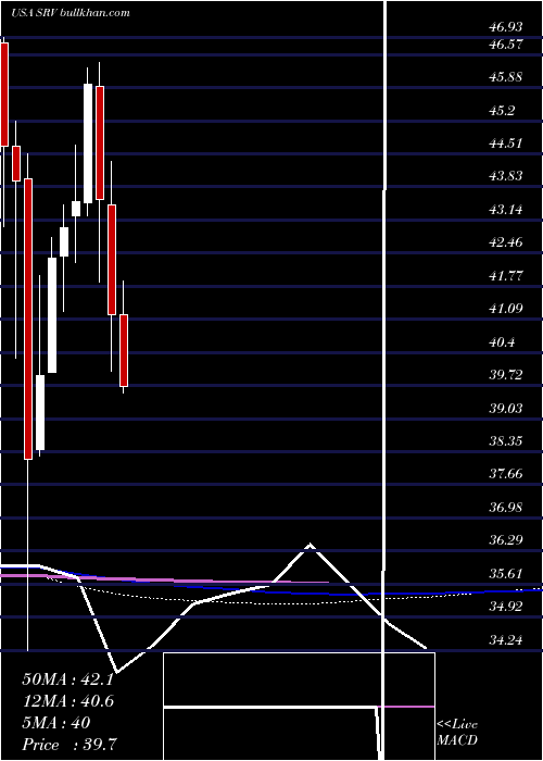  monthly chart CushingMlp