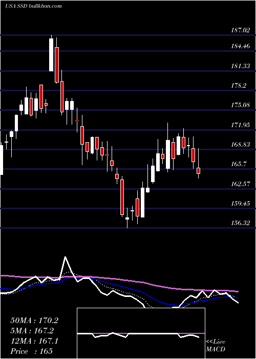  Daily chart SimpsonManufacturing
