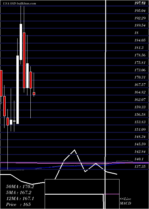  monthly chart SimpsonManufacturing
