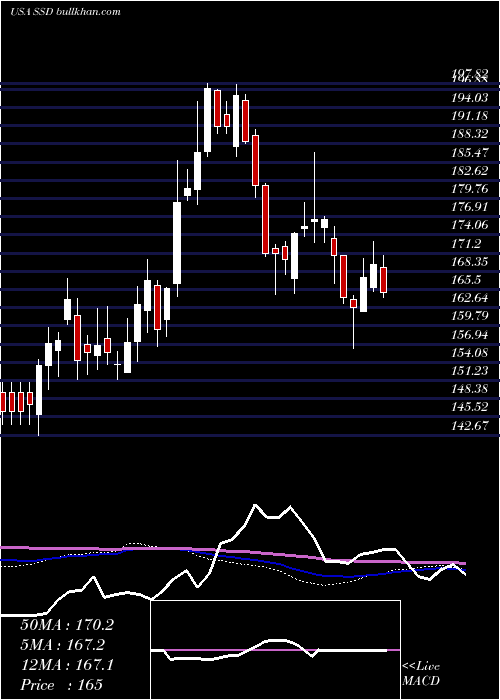  weekly chart SimpsonManufacturing