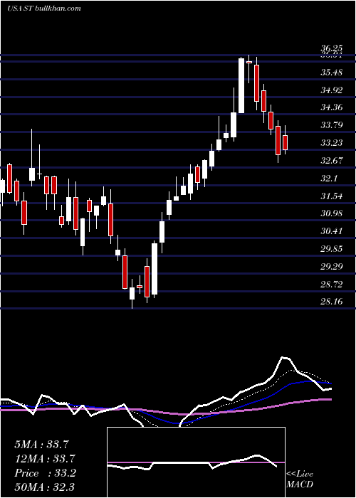  Daily chart SensataTechnologies
