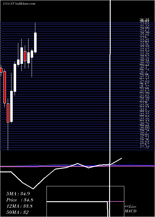  monthly chart SensataTechnologies