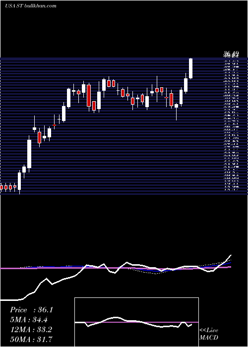 weekly chart SensataTechnologies