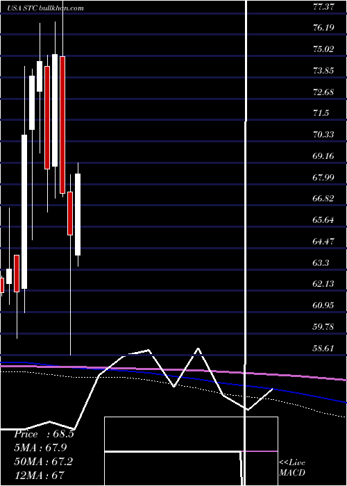  monthly chart StewartInformation