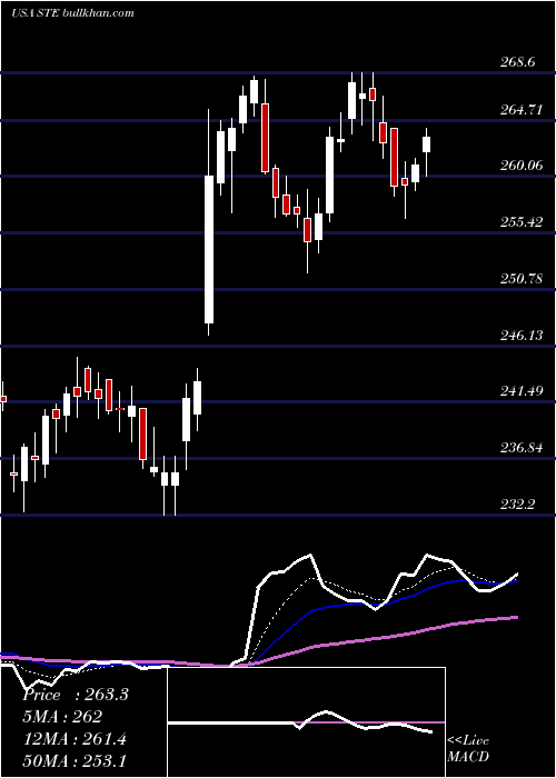  Daily chart SterisPlc