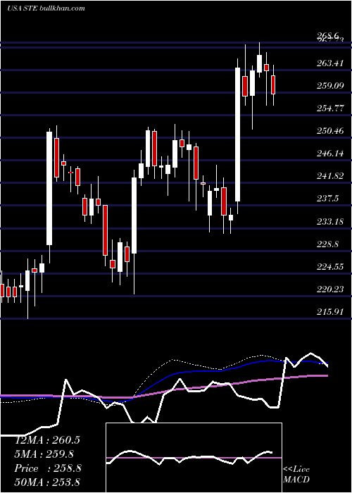  weekly chart SterisPlc