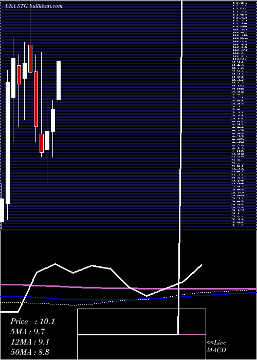  monthly chart SunlandsOnline