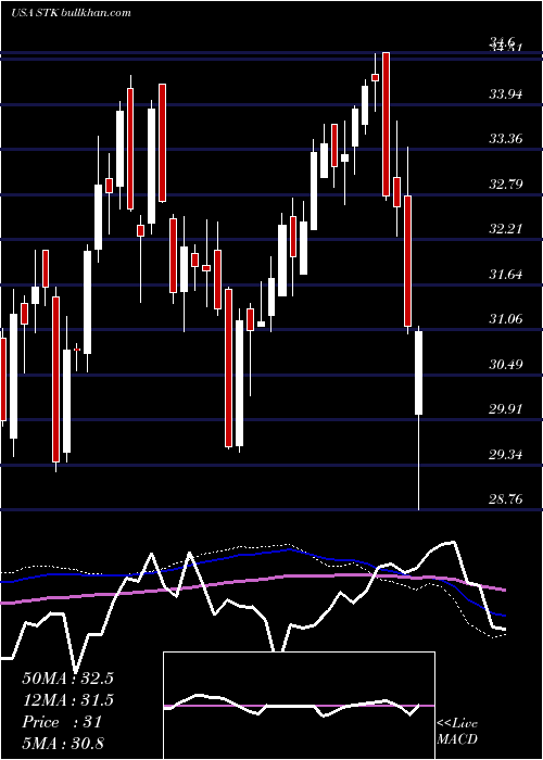  weekly chart ColumbiaSeligman