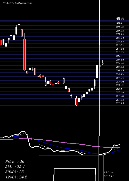  Daily chart StmicroelectronicsN