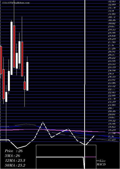  monthly chart StmicroelectronicsN