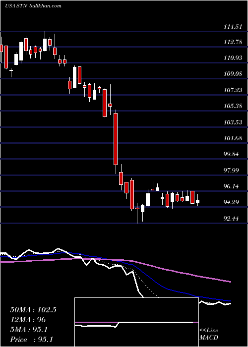 Daily chart StantecInc