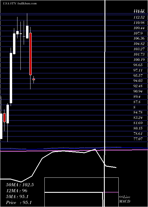  monthly chart StantecInc