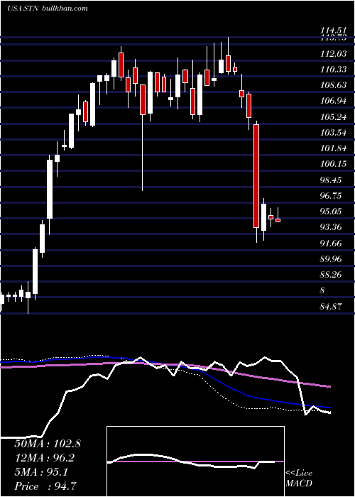  weekly chart StantecInc