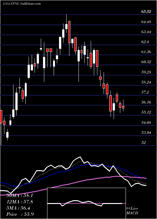  Daily chart ScorpioTankers
