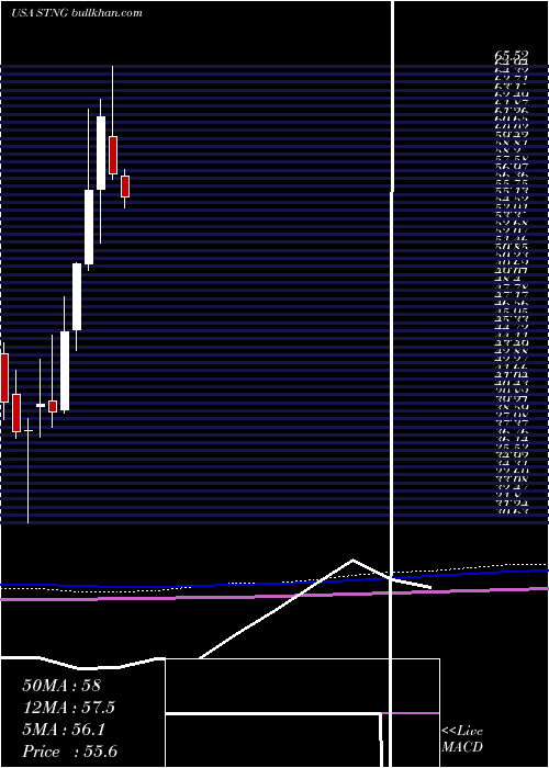  monthly chart ScorpioTankers