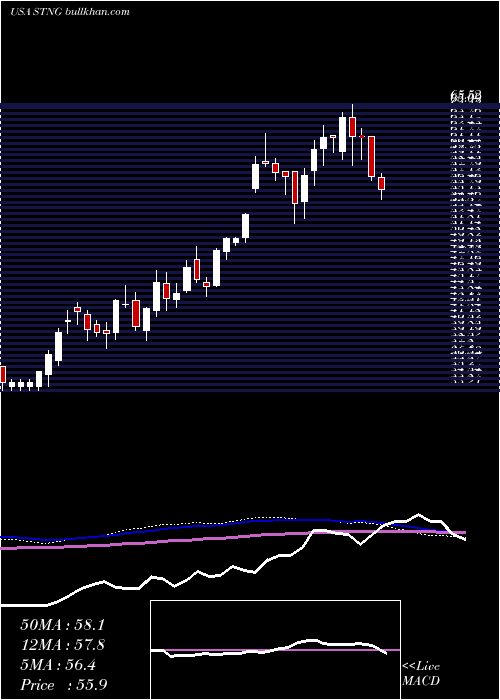  weekly chart ScorpioTankers