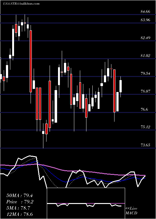  Daily chart StrategicEducation