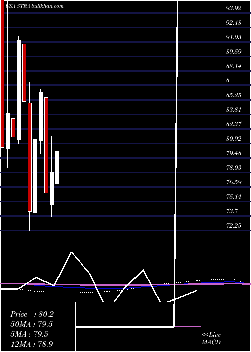  monthly chart StrategicEducation