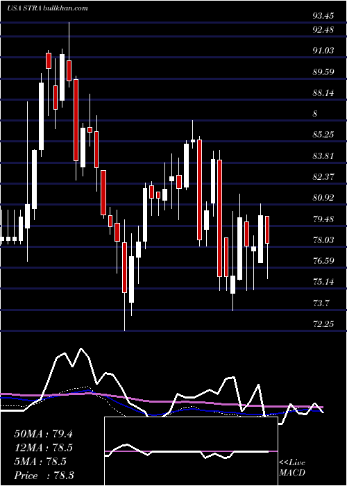  weekly chart StrategicEducation
