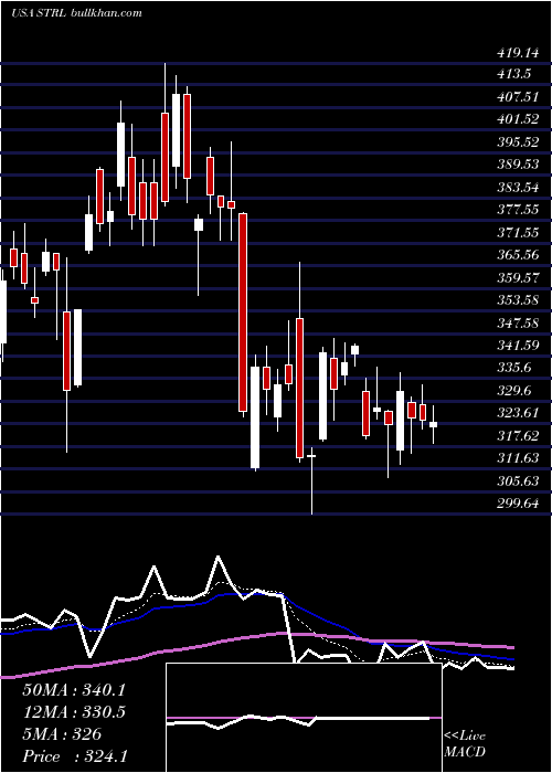  Daily chart SterlingConstruction