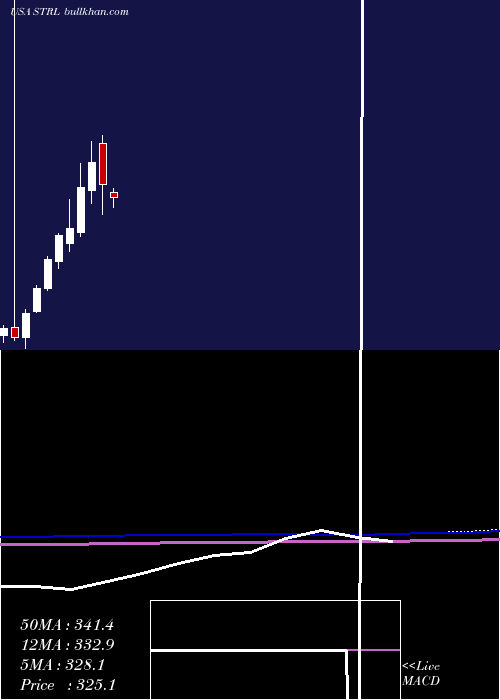  monthly chart SterlingConstruction