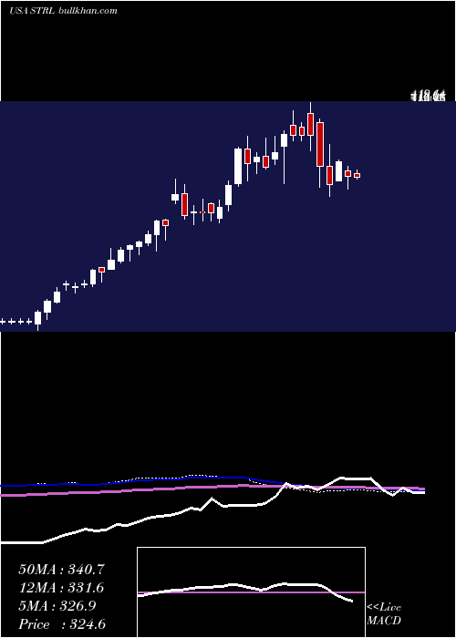  weekly chart SterlingConstruction