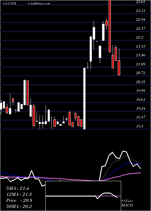  Daily chart StratusProperties